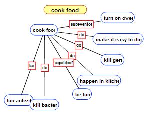 commonsense knowledgebase semantic 