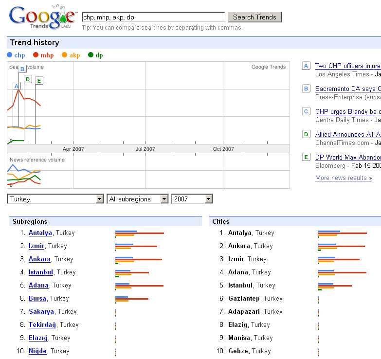 oyver google trends