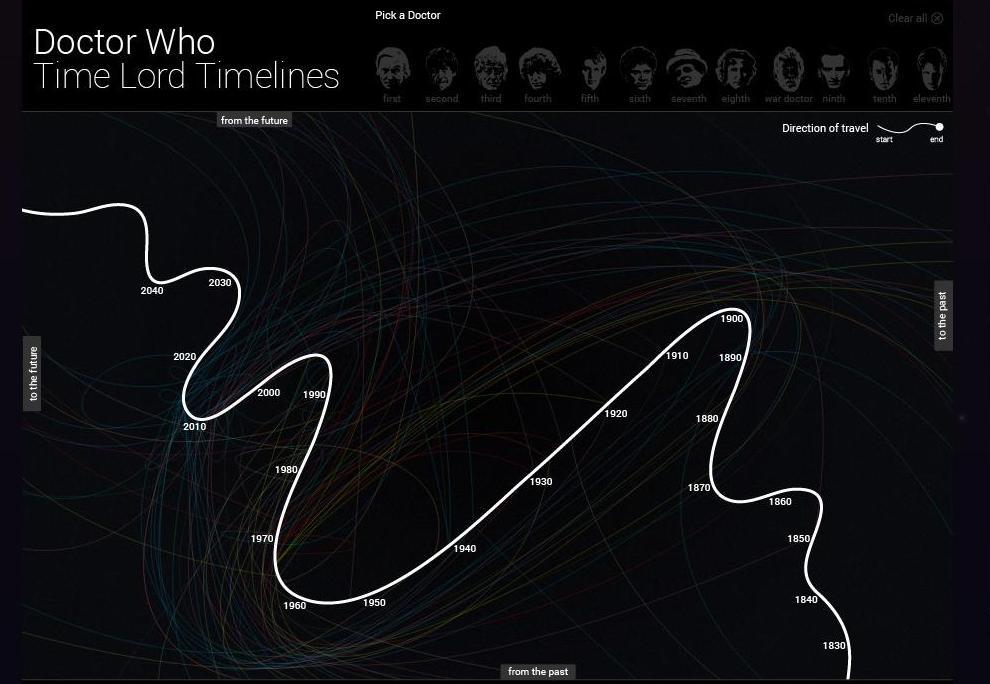 Infographic Infographics DoctorWho BBC Timeline Timelines