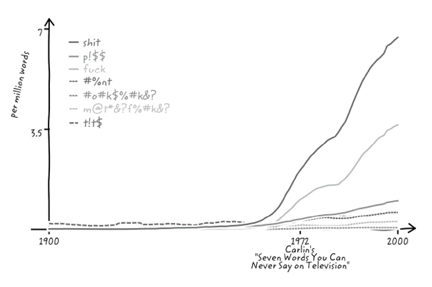 tedtalks playlist brainpickings duolingo ngram viewer